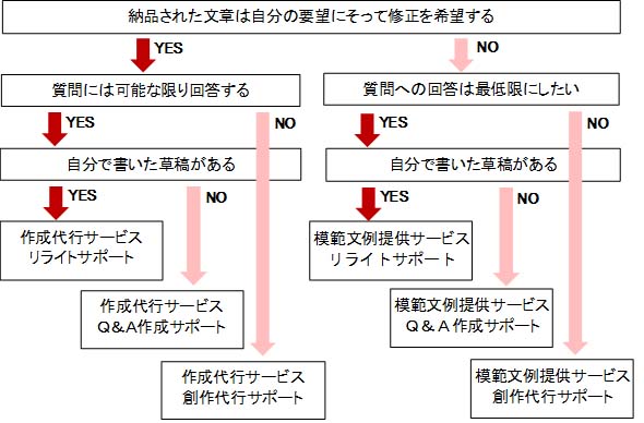 サービス種類とサポートレベルの選択参考図